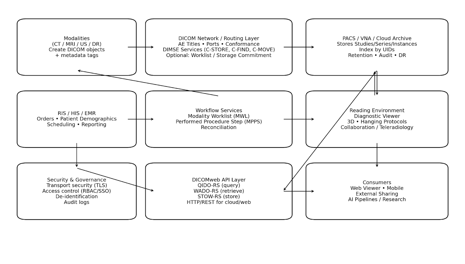 DICOM Standard for Medical Imaging: The Backbone of Modern Radiology